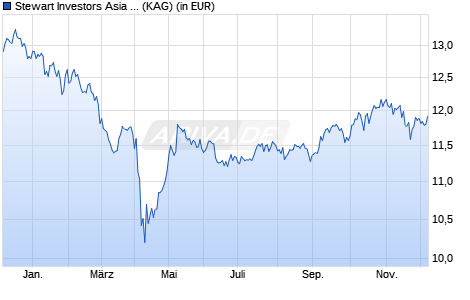 Performance des Stewart Investors Asia Pacific All Cap Fund VI GBP Dist (ISIN IE000MVCCNE6)