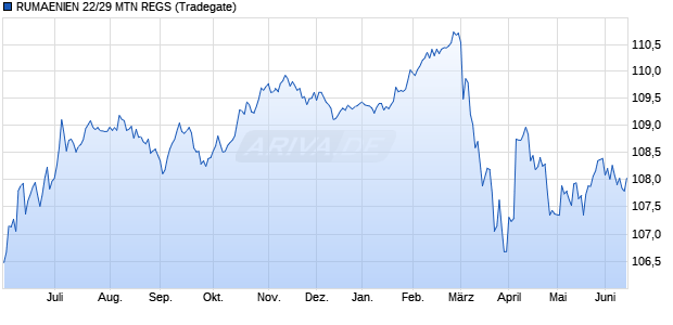 RUMAENIEN 22/29 MTN REGS (WKN A3K9WT, ISIN XS2538441598) Chart