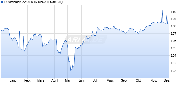 RUMAENIEN 22/29 MTN REGS (WKN A3K9WT, ISIN XS2538441598) Chart