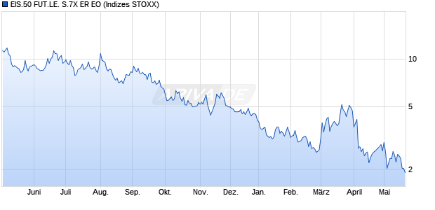 EIS.50 FUT.LE. S.7X ER EO Chart