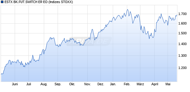 ESTX BK.FUT.SWITCH ER EO Chart