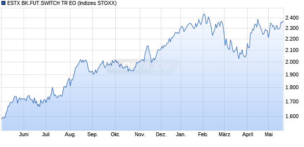 ESTX BK.FUT.SWITCH TR EO Chart
