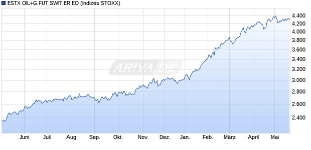 ESTX OIL+G.FUT.SWIT.ER EO Chart