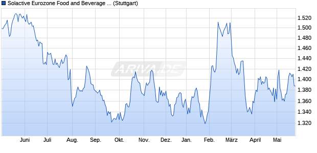 Solactive Eurozone Food and Beverage Index AR Chart