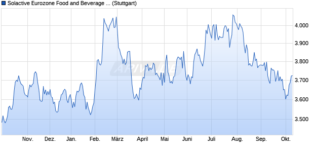 Solactive Eurozone Food and Beverage Index NTR Chart