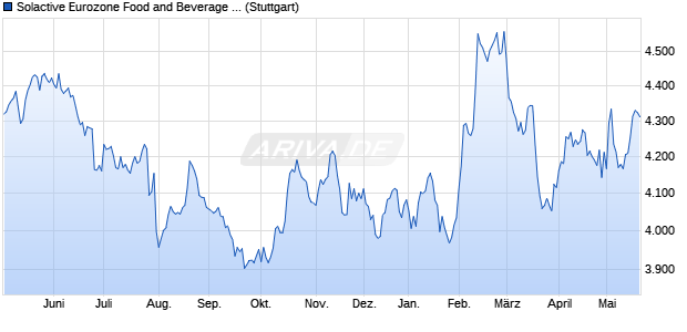 Solactive Eurozone Food and Beverage Index GTR Chart