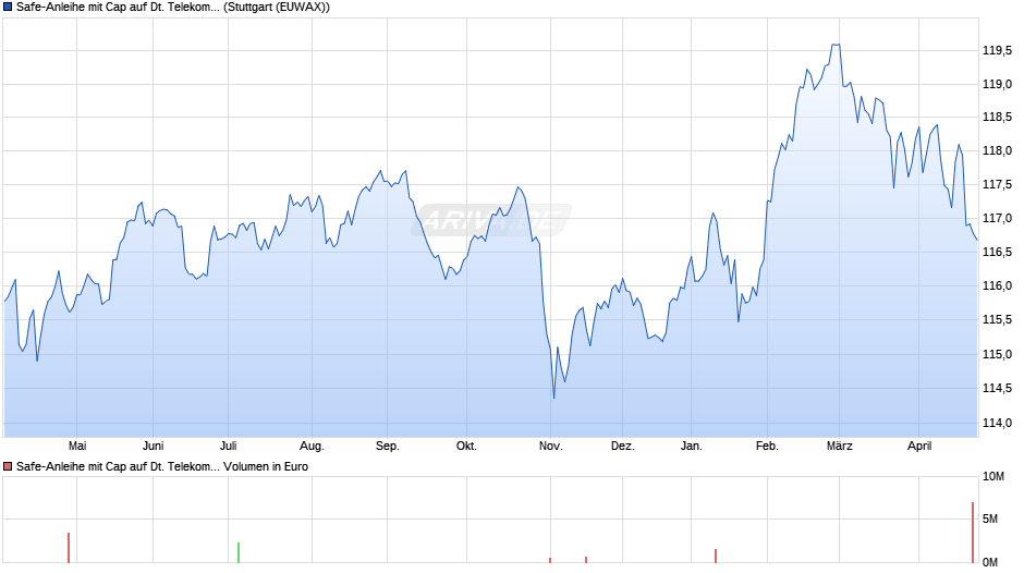 Safe-Anleihe mit Cap auf Deutsche Telekom  Chart