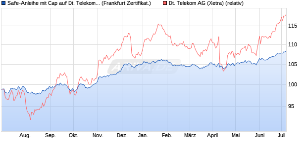 Safe-Anleihe mit Cap auf Deutsche Telekom [Landes. (WKN: LB2CAR) Chart