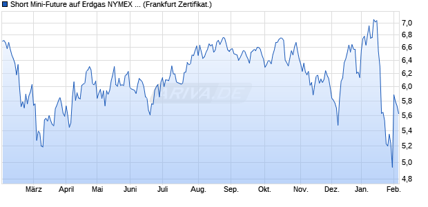 Short Mini-Future auf Erdgas NYMEX Rolling [Vontobel] (WKN: VV61XT) Chart