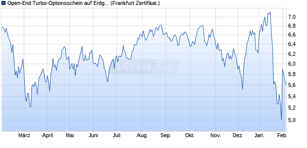 Open-End Turbo-Optionsschein auf Erdgas NYMEX . (WKN: VV61XS) Chart