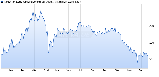 Faktor 3x Long Optionsschein auf Xiaomi [Societe Ge. (WKN: SQ0UMA) Chart