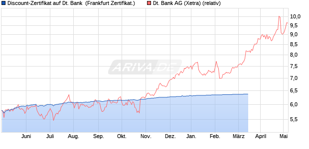 Discount-Zertifikat auf Deutsche Bank [DZ BANK AG] (WKN: DW5UMW) Chart