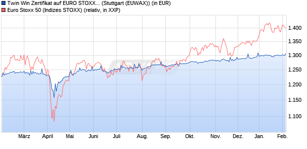 Twin Win Zertifikat auf EURO STOXX 50 [UniCredit] (WKN: HVB74S) Chart