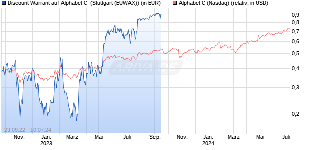 Discount Warrant auf Alphabet C [Morgan Stanley & C. (WKN: MD8GLB) Chart