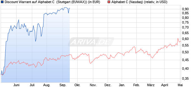 Discount Warrant auf Alphabet C [Morgan Stanley & C. (WKN: MD8GLB) Chart