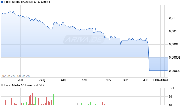 Loop Media Aktie Chart