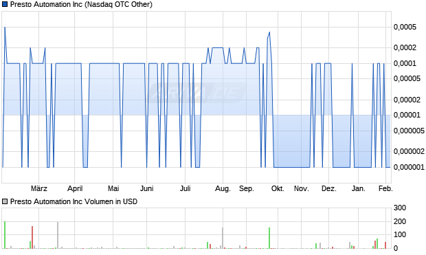 Presto Automation Aktie Chart