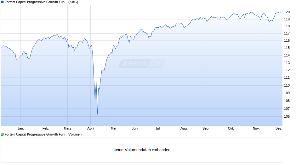 Fortem Capital Progressive Growth Fund G Acc EUR Hedged Chart