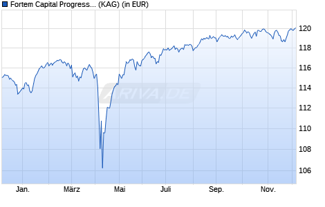 Performance des Fortem Capital Progressive Growth Fund G Acc EUR Hedged (ISIN IE000H4IFIE9)