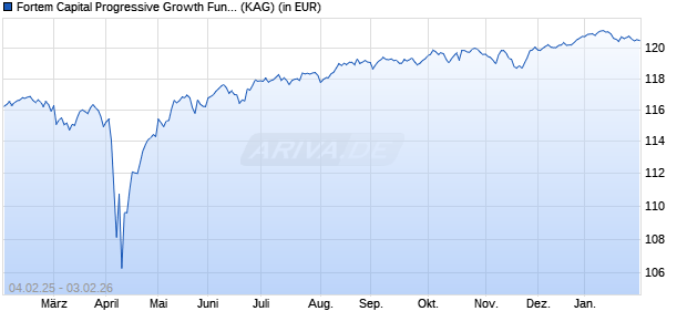 Performance des Fortem Capital Progressive Growth Fund G Acc EUR Hedged (ISIN IE000H4IFIE9)