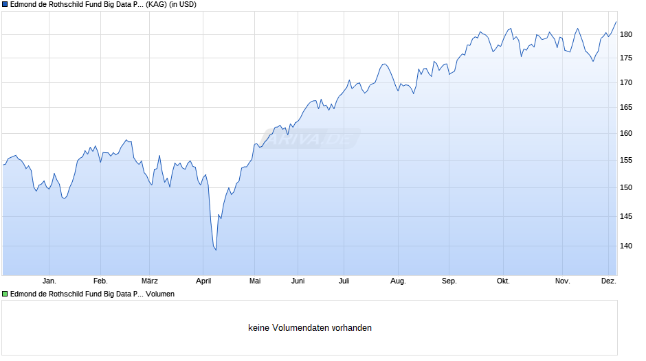 Edmond de Rothschild Fund Big Data P USD Chart