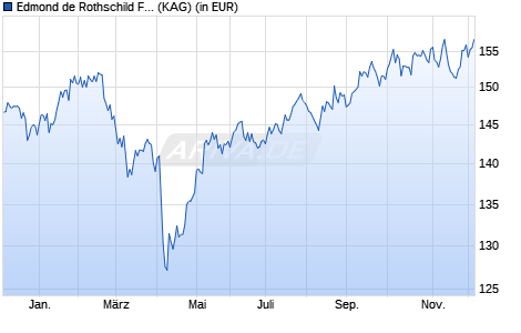 Performance des Edmond de Rothschild Fund Big Data P USD (ISIN LU2490074718)