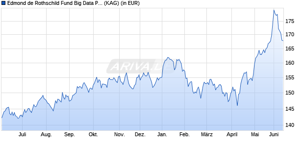 Performance des Edmond de Rothschild Fund Big Data P USD (ISIN LU2490074718)