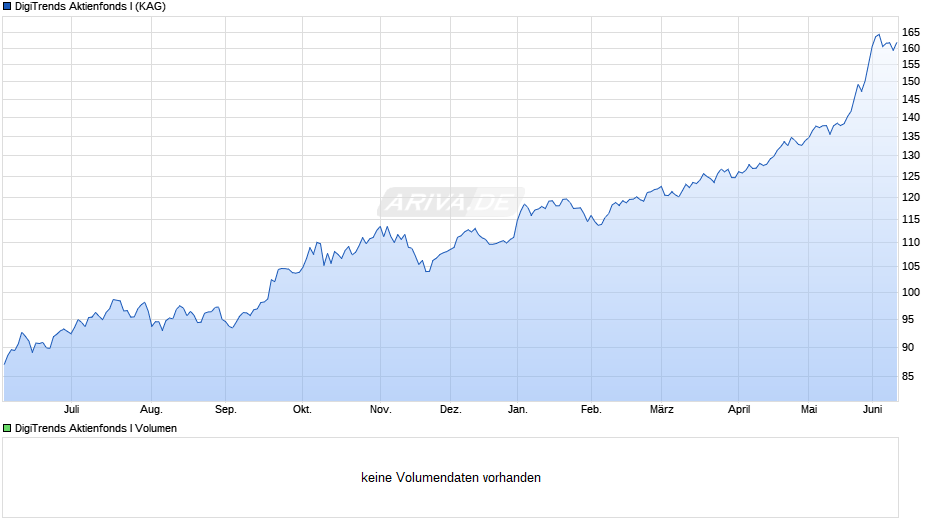 DigiTrends Aktienfonds I Chart