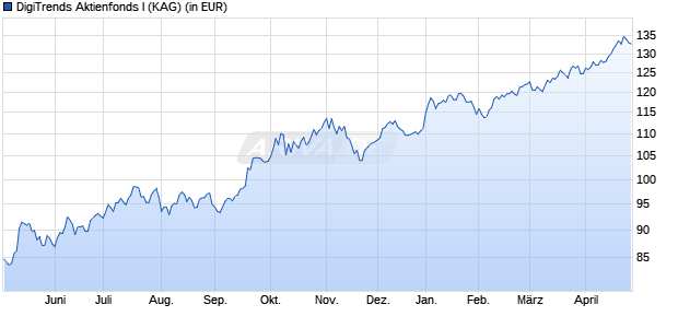 Performance des DigiTrends Aktienfonds I (WKN A3DQ10, ISIN DE000A3DQ103)