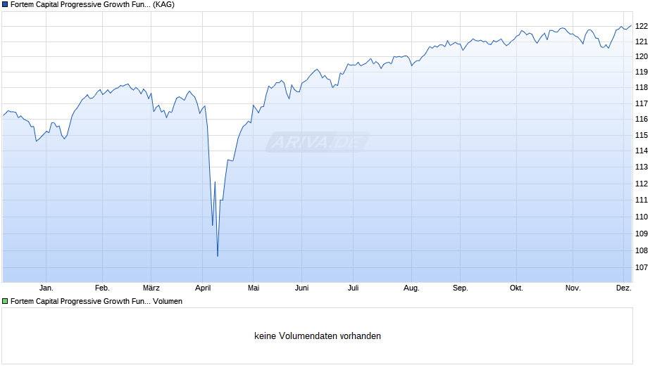 Fortem Capital Progressive Growth Fund F Acc EUR Hedged Chart