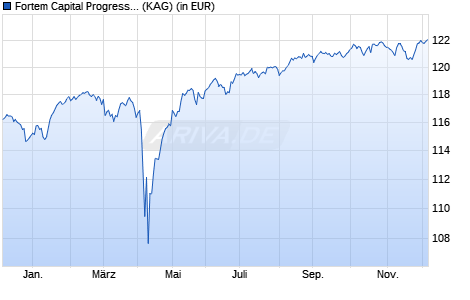 Performance des Fortem Capital Progressive Growth Fund F Acc EUR Hedged (ISIN IE000KW04JT6)