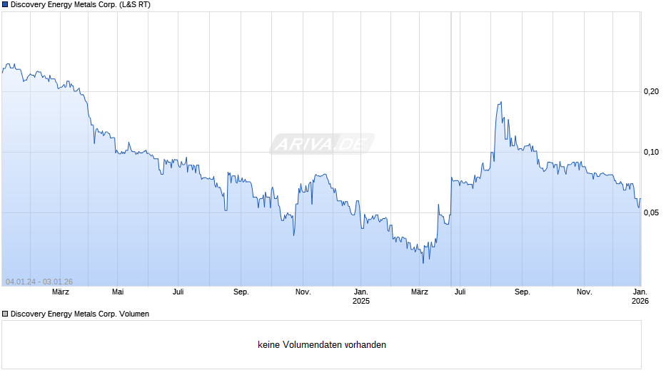 Discovery Energy Metals Chart
