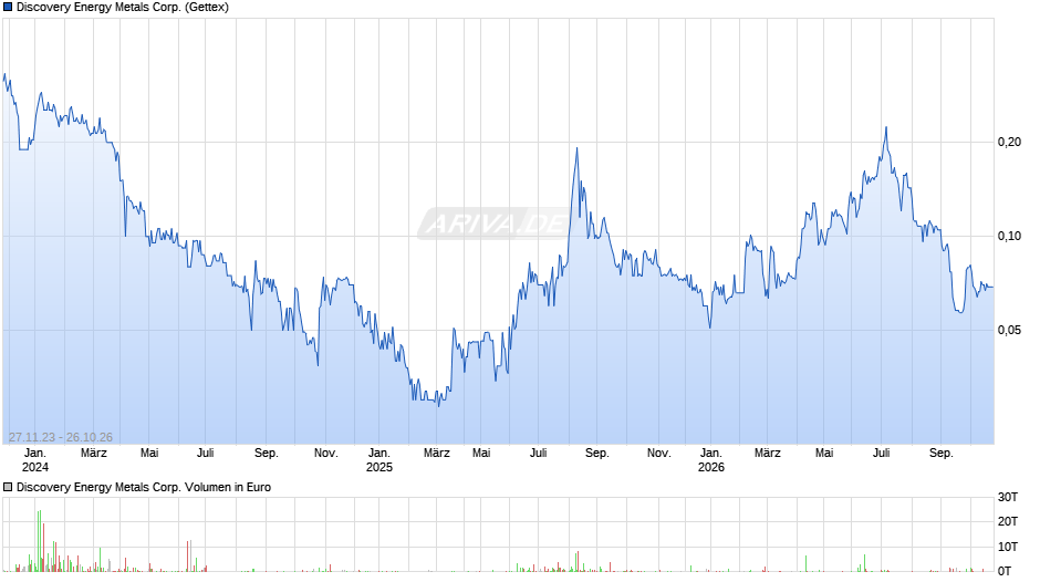 Discovery Energy Metals Chart