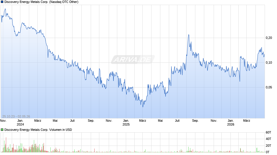 Discovery Energy Metals Chart
