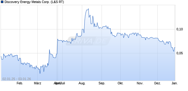 Discovery Energy Metals Aktie Chart
