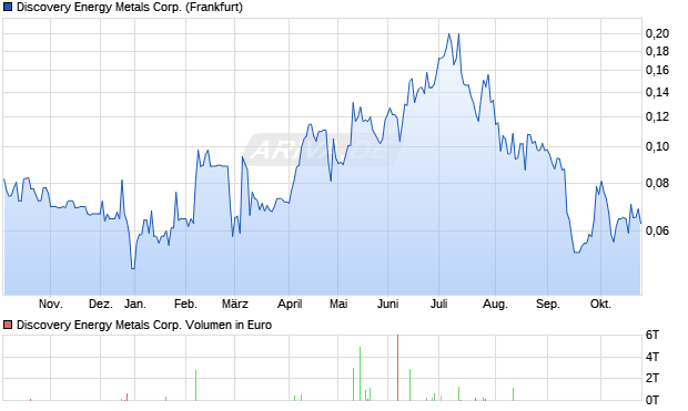 Discovery Energy Metals Aktie Chart