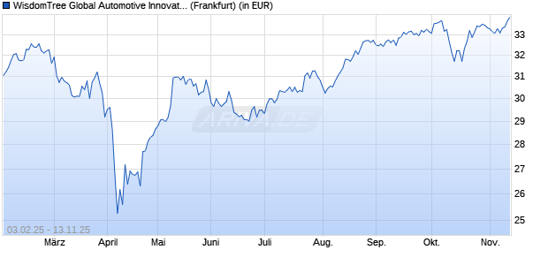 Performance des WisdomTree Global Automotive Innovators UCITS ETF - USD Acc (WKN A3DP9Y, ISIN IE000TB3YTV4)