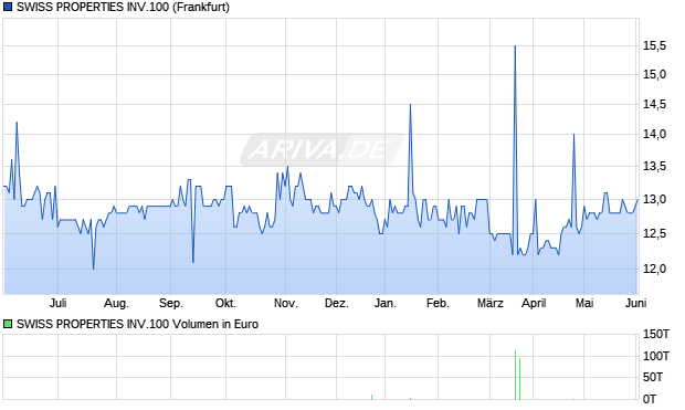 SWISS PROPERTIES INV.100 Aktie Chart