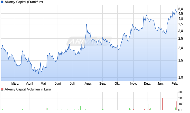 Alkemy Capital Aktie Chart