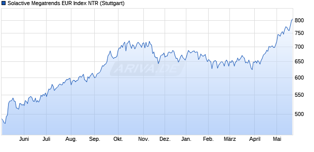 Solactive Megatrends EUR Index NTR Chart