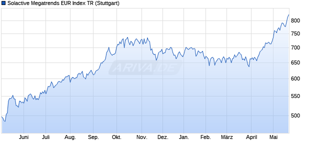 Solactive Megatrends EUR Index TR Chart