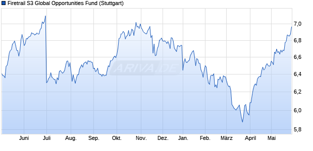 Firetrail S3 Global Opportunities Fund Chart