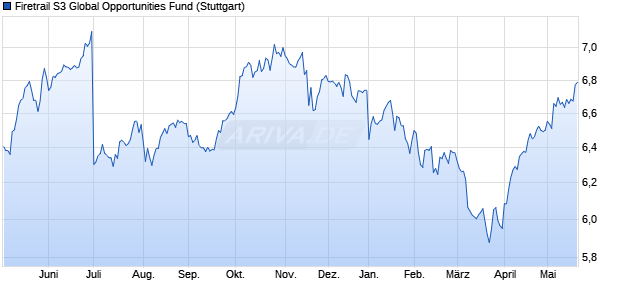 Firetrail S3 Global Opportunities Fund Chart