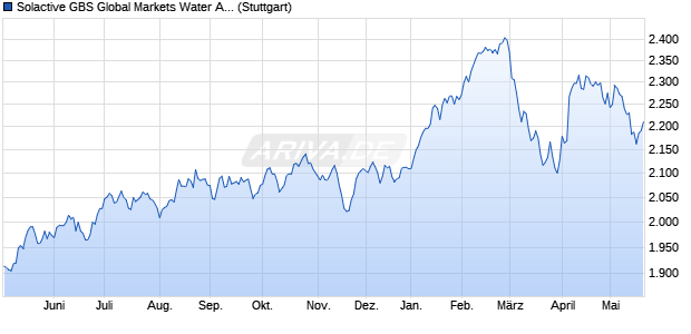 Solactive GBS Global Markets Water All Cap USD Ind. Chart