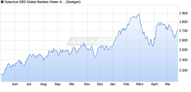 Solactive GBS Global Markets Water All Cap USD Ind. Chart