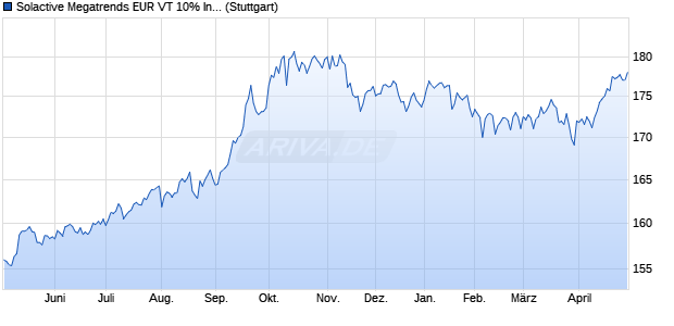 Solactive Megatrends EUR VT 10% Index Chart