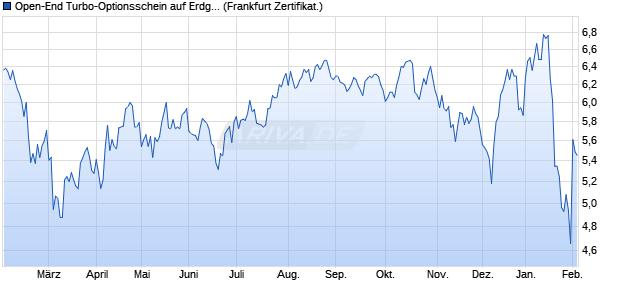 Open-End Turbo-Optionsschein auf Erdgas NYMEX . (WKN: VV624Y) Chart