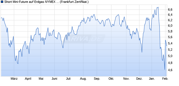 Short Mini-Future auf Erdgas NYMEX Rolling [Vontobel] (WKN: VV64YP) Chart