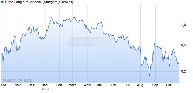Turbo Long auf Cancom [Morgan Stanley & Co. Intern. (WKN: MD8KCR) Chart