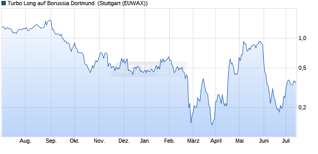 Turbo Long auf Borussia Dortmund [Morgan Stanley . (WKN: MD8KBW) Chart